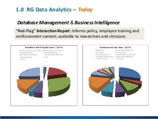 1.0 RG Data Analytics – Today

Database Management & Business Intelligence
“Red-Flag” Interaction Report: Informs policy, ...