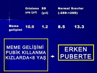OrtalamaOrtalama
yaş (yıl)yaş (yıl)
SDSD
(yıl)(yıl)
Normal SınırlarNormal Sınırlar
(-2SD-+2SD)(-2SD-+2SD)
MemeMeme
gelişimigelişimi
10.910.9 1.21.2 8.58.5 13.313.3
MEME GELİŞİMİ
PUBİK KILLANMA
KIZLARDA<8 YAŞ
MEME GELİŞİMİ
PUBİK KILLANMA
KIZLARDA<8 YAŞ
ERKEN
PUBERTE
ERKEN
PUBERTE
 