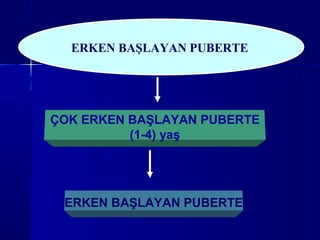 ERKEN BAŞLAYAN PUBERTE
ÇOK ERKEN BAŞLAYAN PUBERTE
(1-4) yaş
ERKEN BAŞLAYAN PUBERTE
 