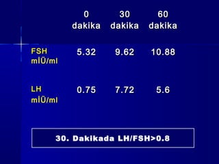00
dakikadakika
3030
dakikadakika
6060
dakikadakika
FSHFSH
mİÜ/ml
5.325.32 9.629.62 10.8810.88
LHLH
mİÜ/ml
0.750.75 7.727.72 5.65.6
30. Dakikada LH/FSH>0.8
 