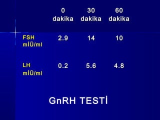 00
dakikadakika
3030
dakikadakika
6060
dakikadakika
FSHFSH
mİÜ/ml
2.92.9 1414 1010
LHLH
mİÜ/ml
0.20.2 5.65.6 4.84.8
GnRH TESTİ
 