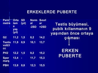 ERKEKLERDE PUBERTE
Para
metre
Orta
lam
a
yaş
(yıl)
SD
(yıl)
Norm
al
-2SD
Sınırl
ar
+2SD
G2 11,2 1,5 8,2 14,2
Testis
vol≥3
cc
11,9 0,9 10,1 13,7
PH2 12,2 1,5 9,2 15,2
Sper
marş
13,4 - 11,7 15,3
PBH 13,9 0,8 12,3 15,5
Testis büyümesi,
pubik kıllanmanın 9
yaşından önce ortaya
çıkması
ERKEN
PUBERTE
 