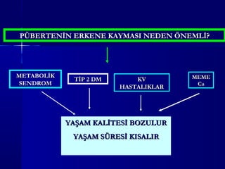 PÜBERTENİN ERKENE KAYMASI NEDEN ÖNEMLİ?PÜBERTENİN ERKENE KAYMASI NEDEN ÖNEMLİ?
METABOLİKMETABOLİK
SENDROMSENDROM
TİP 2 DMTİP 2 DM KVKV
HASTALIKLARHASTALIKLAR
MEMEMEME
CaCa
YAŞAM KALİTESİ BOZULURYAŞAM KALİTESİ BOZULUR
YAŞAM SÜRESİ KISALIRYAŞAM SÜRESİ KISALIR
 