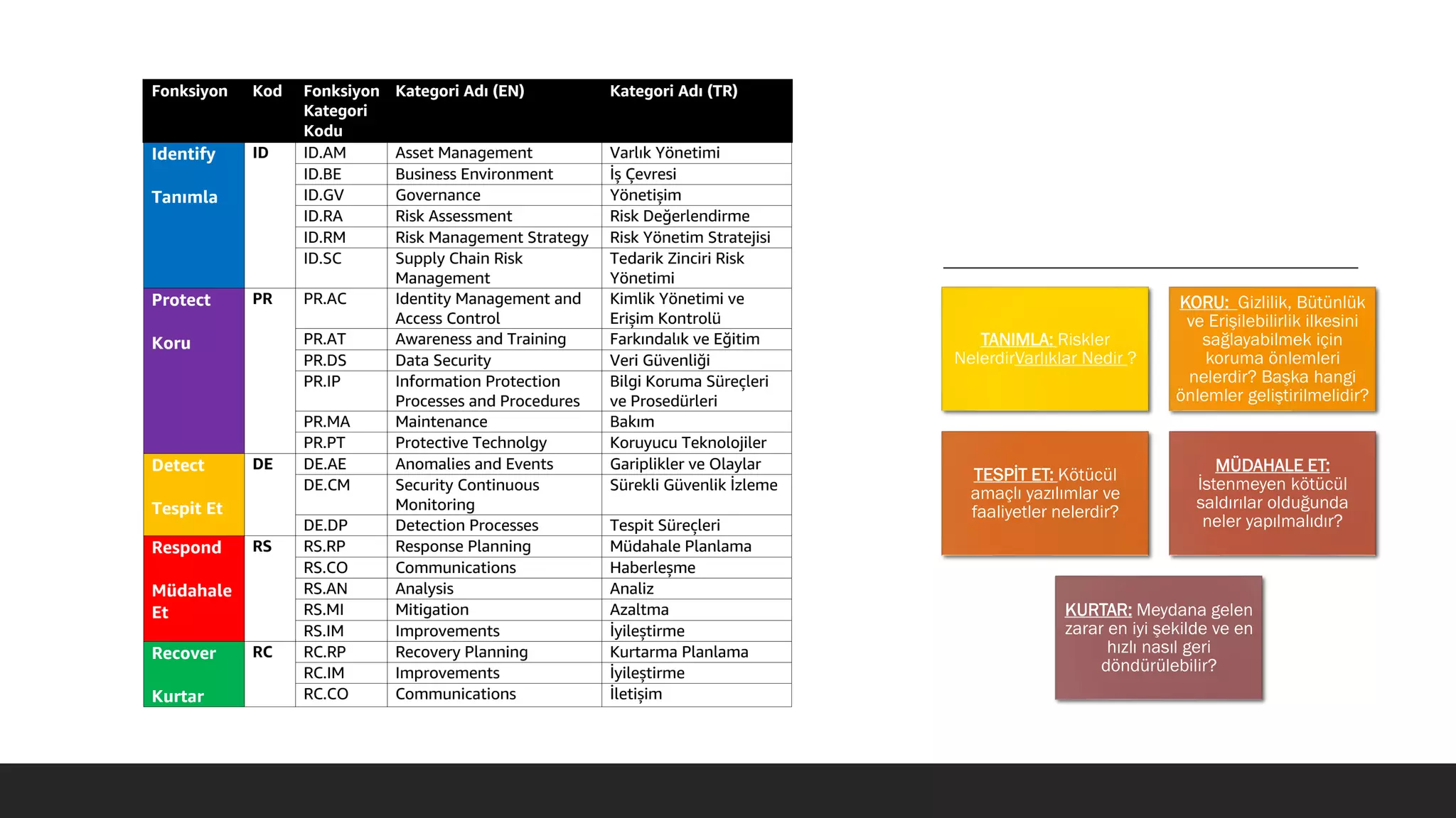 TANIMLA: Riskler
NelerdirVarlıklar Nedir ?
KORU: Gizlilik, Bütünlük
ve Erişilebilirlik ilkesini
sağlayabilmek için
koruma önlemleri
nelerdir? Başka hangi
önlemler geliştirilmelidir?
TESPİT ET: Kötücül
amaçlı yazılımlar ve
faaliyetler nelerdir?
MÜDAHALE ET:
İstenmeyen kötücül
saldırılar olduğunda
neler yapılmalıdır?
KURTAR: Meydana gelen
zarar en iyi şekilde ve en
hızlı nasıl geri
döndürülebilir?
 