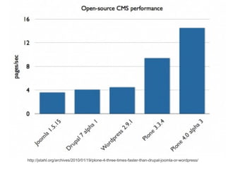 http://jstahl.org/archives/2010/01/19/plone-4-three-times-faster-than-drupal-joomla-or-wordpress/
 