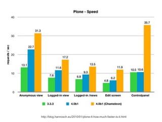 http://blog.hannosch.eu/2010/01/plone-4-how-much-faster-is-it.html
 