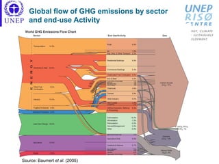 Global flow of GHG emissions by sector
and end-use Activity
Source: Baumert et al. (2005)
 