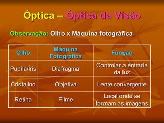 Óptica – Óptica da Visão
Observação: Olho x Máquina fotográfica
Olho
Máquina
Fotográfica
Função
Pupila/Íris Diafragma
Controlar a entrada
da luz
Cristalino Objetiva Lente convergente
Retina Filme
Local onde se
formam as imagens
 