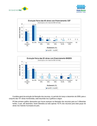 DE OLHO NO PAC




     A análise geral da evolução da liberação dos recursos, no período de março a dezembro de 2009, para o
conjunto das 101 obras monitoradas, está resumida nos 2 gráficos a seguir.

    • Este primeiro gráfico demonstra que houve avanços na liberação dos recursos para as 3 diferentes
    fontes, e que, até dezembro, foram liberados ao todo apenas 19,7% dos recursos para esse grupo de
    obras nos maiores municípios do país.




                                                     18
 