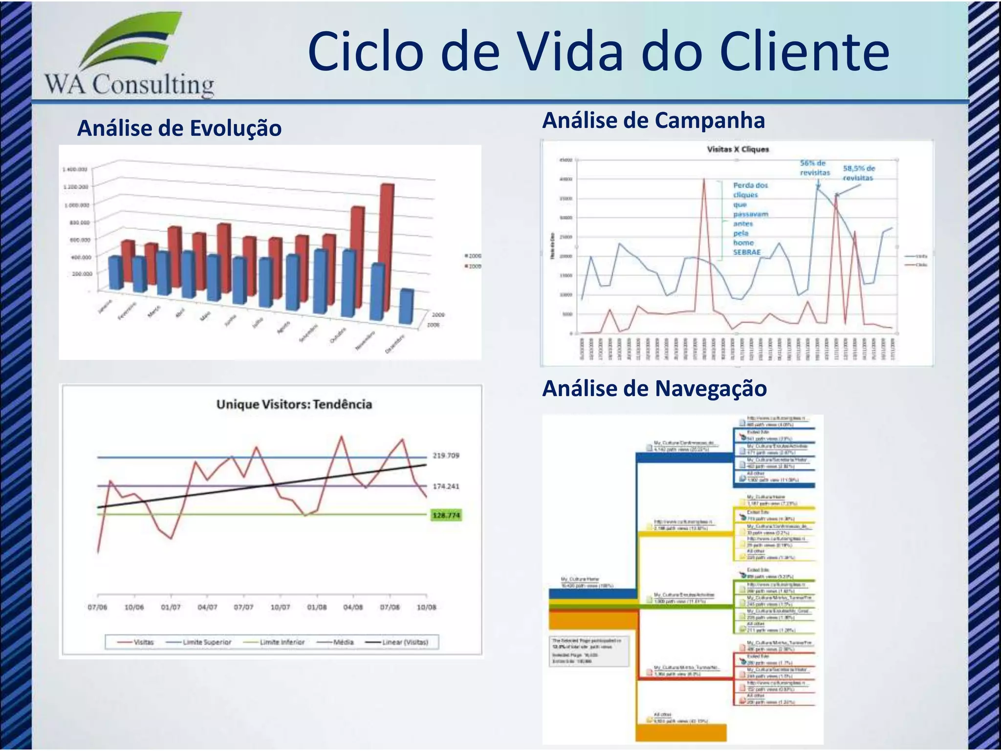 Ciclo de Vida do Cliente
Análise de Evolução            Análise de Campanha




                               Análise de Navegação
 