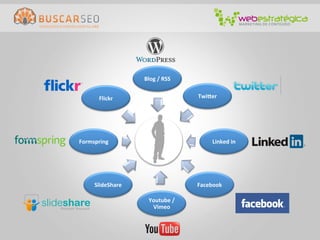 Blog	
  /	
  RSS	
  


         Flickr	
                              Twi{er	
  




Formspring	
  
                        Geração	
                     Linked	
  in	
  
                        de	
  Valor	
  



       SlideShare	
                            Facebook	
  

                           Youtube	
  /	
  
                            Vimeo	
  
 
