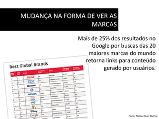 MUDANÇA	
  NA	
  FORMA	
  DE	
  VER	
  AS	
  
                           MARCAS	
  
                          Mais	
  de	
  25%	
  dos	
  resultados	
  no	
  
                                  Google	
  por	
  buscas	
  das	
  20	
  
                             maiores	
  marcas	
  do	
  mundo	
  
                            retorna	
  links	
  para	
  conteúdo	
  
                                          gerado	
  por	
  usuários.	
  




                                                        Fonte: Nielsen Buzz Metrics
 