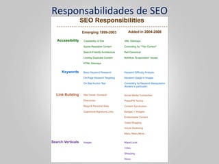Responsabilidades	
  de	
  SEO	
  
 