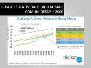 BUSCAR	
  É	
  A	
  ATIVIDADE	
  DIGITAL	
  MAIS	
  
                      COMUM	
  DESDE	
  ~	
  2000	
  
 