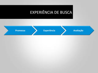 EXPERIÊNCIA	
  DE	
  BUSCA	
  



Promessa	
              Experiência	
           Avaliação	
  
 