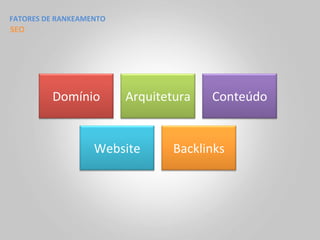 FATORES	
  DE	
  RANKEAMENTO	
  
SEO	
  




              Domínio	
            Arquitetura	
      Conteúdo	
  


                           Website	
         Backlinks	
  
 