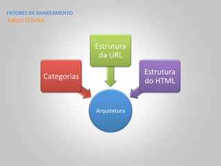 FATORES	
  DE	
  RANKEAMENTO	
  
ARQUITETURA	
  



                                   Estrutura	
  
                                    da	
  URL	
  

                                                     Estrutura	
  
                 Categorias	
  
                                                     do	
  HTML	
  


                                   Arquitetura	
  
 