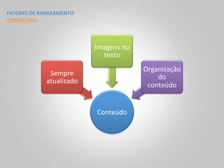 FATORES	
  DE	
  RANKEAMENTO	
  
CONTEÚDO	
  



                                   Imagens	
  no	
  
                                     texto	
  
                                                       Organização	
  
                   Sempre	
  
                                                           do	
  
                  atualizado	
  
                                                        conteúdo	
  


                                    Conteúdo	
  
 