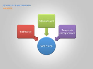 FATORES	
  DE	
  RANKEAMENTO	
  
WEBSITE	
  



                                    Sitemaps.xml	
  


                                                         Tempo	
  de	
  
                   Robots.txt	
  
                                                       carregamento	
  



                                     Website	
  
 