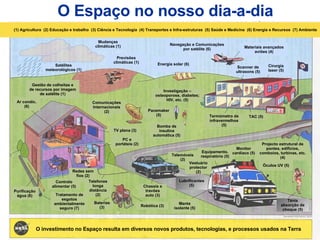 Monitor cardíaco (5) O  E spaço   no nosso dia-a-dia (1) Agricultura  (2) Educação e trabalho  (3) Ciência e Tecnologia  (4) Transportes e Infra-estruturas  (5) Saúde e Medicina  (6) Energia e Recursos  (7) Ambiente O investimento no Espaço resulta em diversos novos produtos, tecnologias, e processos usados na Terra Mudanças climáticas (1) Energia solar (6) Comunicações Internacionais (2) Pacemaker (5) Navegação e Comunicações por satélite (6) Materiais avançados aviões (4) Bomba de insulina automática (5) Satélites meteorológicos (1) Previsões climáticas (1) Cirurgia laser (5) Scanner de ultrasons (5) Termómetro de infravermelhos (5) TAC (5) Gestão de colheitas e de recursos por imagem de satélite (1) Ar condic. (6) Purificação água (6) Tratamento de esgotos ambientalmente seguro (7) Controlo alimentar (5) Telefones longa distância (2) Baterias (3) TV plana (3) PC e portáteis (2) Robótica (3) Investigação – osteoporose, diabetes; HIV, etc. (5) Redes sem fios (2) Chassis e travões auto (3) Telemóveis (2) Vestuário protector (2) Equipamento. respiratório (5) Manta isolante (5) Óculos UV (5) Projecto estrutural de pontes, edifícios, comboios, turbinas, etc. (4) Lubrificantes (5) Ténis absorção de choque (5) 
