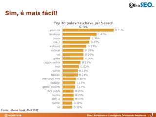 Sim, é mais fácil!
                                            Top 20 palavras-chave por Search
                                                          Click
                                         youtube                                          0.71%
                                        facebook                          0.47%
                                            jogos                   0.38%
                                            orkut                  0.37%
                                         4shared                0.33%
                                          hotmail              0.29%
                                              uol              0.29%
                                            globo              0.29%
                                     jogos online          0.25%
                                             msn          0.23%
                                           yahoo         0.21%
                                          baixaki        0.21%
                                    mercado livre       0.18%
                                         tradutor       0.17%
                                    globo esporte       0.17%
                                       click jogos     0.15%
                                           habbo       0.15%
                                           bbb11       0.15%
                                           twitter    0.13%
                                              bol     0.13%
Fonte: Hitwise Brasil, Abril 2011
  @leonaressi                                                   Direct Performance – Inteligência Otimizando Resultados
 