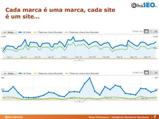 Cada marca é uma marca, cada site
é um site…




@leonaressi              Direct Performance – Inteligência Otimizando Resultados
 