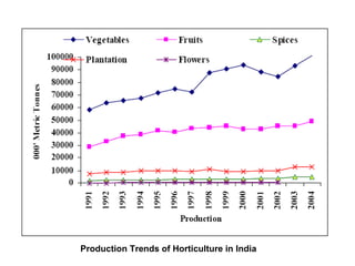Production Trends of Horticulture in India

 