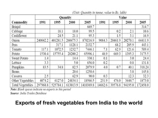 Exports of fresh vegetables from India to the world

 