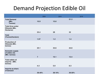 Demand Projection Edible Oil
2004

Total Demand
(Mln.
Tonnes)

2010

2015

21.3
10.9

15.6

23.4

28

32

1.07

1.2

1.4

25.1

33.6

44.8

7

10.1

13.4

4.3

5.9

8.3

39.40%

38.10%

39.50%

Total Area under
Oilseeds (Mln.
Hectares)
Yield
(Tonnes/hectare)
Production of
Oilseeds (Mln.
tonnes)
Domestic supply
of edible oils
(Mln. tonnes)
Total edible oil
imports - (Mln.
tonnes)
Imports as share
of demand

 