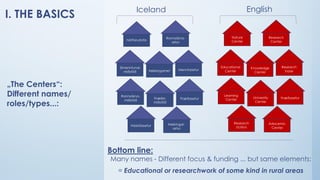 I. THE BASICS
„The Centers“:
Different names/
roles/types...:
Bottom line:
Many names - Different focus & funding ... but same elements:
= Educational or researchwork of some kind in rural areas
Náttúrustofa
Símenntunar
miðstöð
Fræða-
miðstöð
Fræðasetur
MenntaseturÞekkingarnet
Rannsókna-
miðstöð
Rannsókna-
setur
Iceland
Háskólasetur Þekkingar-
setur
English
Nature
Center
Educational
Center
University
Center
Fræðasetur
Research
base
Knowledge
Center
Learning
Center
Research
Center
Research
station
Adacemic
Center
 