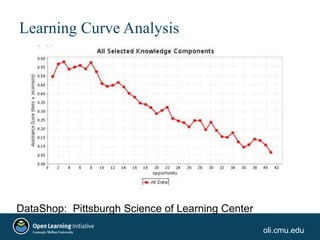 oli.cmu.edu
Learning Curve Analysis
DataShop: Pittsburgh Science of Learning Center
 