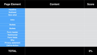 Page Element Content Score
Headline
Subhead
Hero shot
Intro
Bullets
Bullets
Form header!
Testimonial
Form ﬁelds
Why
Privacy statement
Call-to-Action
TOTAL 0%
 
