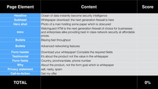 Page Element Content Score
Headline Ocean of data instantly become security intelligence
Subhead Whitepaper download: the next generation ﬁrewall is here
Hero shot Photo of a man holding some paper which is obscured
Intro
Watchguard XTM is the next generation ﬁrewall of choice for businesses
and enterprises alike providing best in class network security at affordable
prices.
Bullets Blazing fast throughput
Bullets Advanced networking features
Form header! Download your whitepaper! Complete the required ﬁelds
Testimonial It’s about the product not the value in the whitepaper
Form ﬁelds Country, province/state, phone number
Why About the product, not the form goal which is whitepaper
Privacy statement sell, nasty, spam
Call-to-Action Get my offer
TOTAL 0%
 