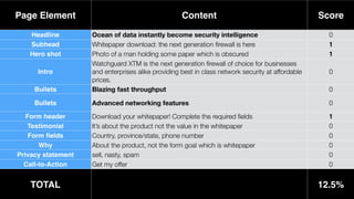 Page Element Content Score
Headline Ocean of data instantly become security intelligence 0
Subhead Whitepaper download: the next generation ﬁrewall is here 1
Hero shot Photo of a man holding some paper which is obscured 1
Intro
Watchguard XTM is the next generation ﬁrewall of choice for businesses
and enterprises alike providing best in class network security at affordable
prices.
0
Bullets Blazing fast throughput 0
Bullets Advanced networking features 0
Form header! Download your whitepaper! Complete the required ﬁelds 1
Testimonial It’s about the product not the value in the whitepaper 0
Form ﬁelds Country, province/state, phone number 0
Why About the product, not the form goal which is whitepaper 0
Privacy statement sell, nasty, spam 0
Call-to-Action Get my offer 0
TOTAL 12.5%
 
