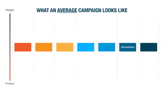 WHAT AN AVERAGE CAMPAIGN LOOKS LIKE
 