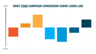 WHAT YOUR CAMPAIGN CONVERSION CURVE LOOKS LIKE
 