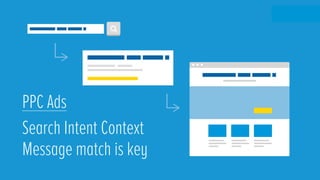 PPC Ads
Search Intent Context
Message match is key
 