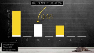 @oligardner
#SeerCCQ
bit.ly/og-seer
THE CLARITY EQUATION
.0
.1
.2
.3
.4
.5
.6
.7
.8
.9
1.0
D E R V I S H
0.48
 