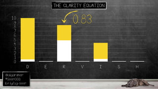 @oligardner
#SeerCCQ
bit.ly/og-seer
THE CLARITY EQUATION
.0
.1
.2
.3
.4
.5
.6
.7
.8
.9
1.0
D E R V I S H
0.83
 