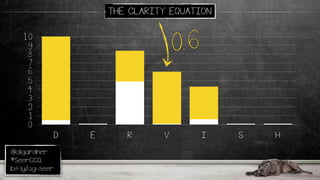@oligardner
#SeerCCQ
bit.ly/og-seer
THE CLARITY EQUATION
.0
.1
.2
.3
.4
.5
.6
.7
.8
.9
1.0
D E R V I S H
0.6
 