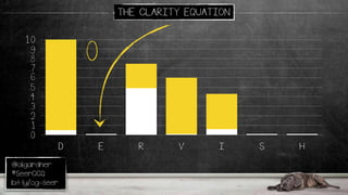 @oligardner
#SeerCCQ
bit.ly/og-seer
THE CLARITY EQUATION
.0
.1
.2
.3
.4
.5
.6
.7
.8
.9
1.0
D E R V I S H
0
 