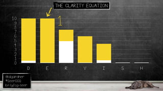 @oligardner
#SeerCCQ
bit.ly/og-seer
THE CLARITY EQUATION
.0
.1
.2
.3
.4
.5
.6
.7
.8
.9
1.0
D E R V I S H
1
 