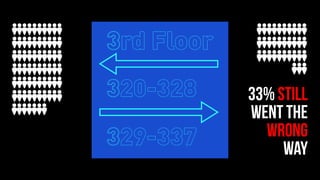 3rd Floor
320-328
329-337
33% still
WENT THE
WRONG
WAY
 