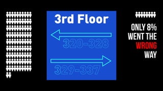 only 8%
WENT THE
WRONG
WAY
3rd Floor
320-328
329-337
 
