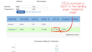 171.2% increase in
visits to the landing
page templates
page
 