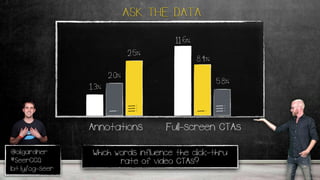 @oligardner
#SeerCCQ
bit.ly/og-seer
Which words influence the click-thru
rate of video CTAs?
3.9%
ASK THE DATA
1.3%
Annotations Full-screen CTAs
2.0%
!
!!!
2.5%
11.6%
8.4%
!
!!!
5.8%
 