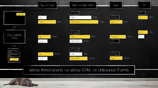 Wistia Annotations vs Wistia CTAs vs Unbounce Forms
CTA
ANNOTATION
FULL-SCREEN
CTAs
vs
vs
My vs Your Click vs Click Here Now
Click
+390%
No Click
+270%
Click Here
Click
+16.8%
No Click
+61%
Click Here
Click
+66.4%
No Click
+48%
Click Here
My
+60%Your
My +40.4%
Your
+44.2%
+21.4%
No Now
Now
+35.4%No Now
Now
+20.2%
No Now
Now
My
Your
!!!
1 !
No !
+54%
1 !
No ! +38%
 