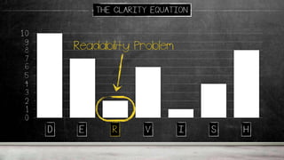 .0
.1
.2
.3
.4
.5
.6
.7
.8
.9
1.0
D E R V I S H
THE CLARITY EQUATION
Readability Problem
D E R V I S H
 