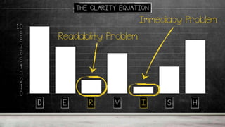 .0
.1
.2
.3
.4
.5
.6
.7
.8
.9
1.0
D E R V I S H
THE CLARITY EQUATION
Readability Problem
Immediacy Problem
D E R V I S H
 