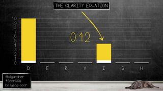 @oligardner
#SeerCCQ
bit.ly/og-seer
THE CLARITY EQUATION
.0
.1
.2
.3
.4
.5
.6
.7
.8
.9
1.0
D E R V I S H
0.42
 